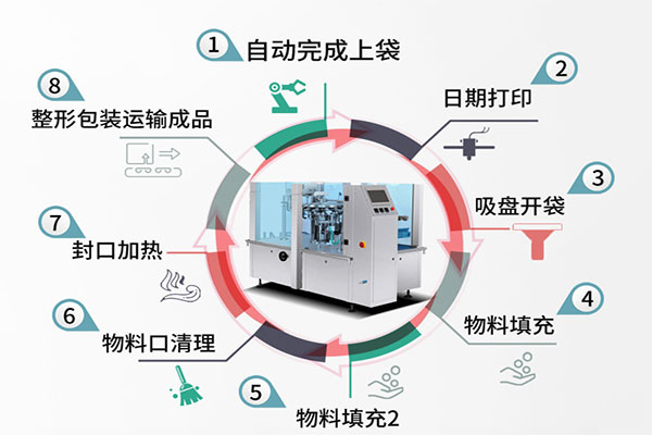 給袋式自動午夜精品福利视频的工作流程 給袋式自動午夜精品福利视频的工作流程